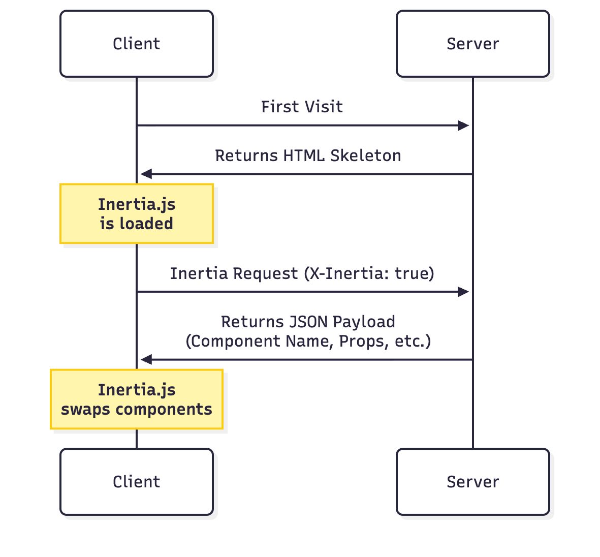 Request lifecycle diagram